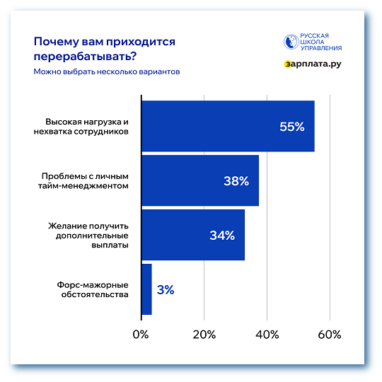 Причины переработок